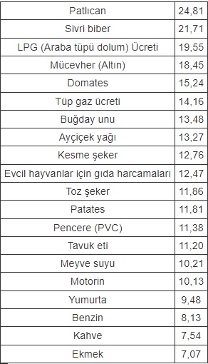 Kasım ayının zam şampiyonu belli oldu