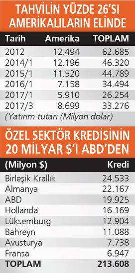 ABD’nin Türkiye’deki varlığı ve alacağı ne kadar?