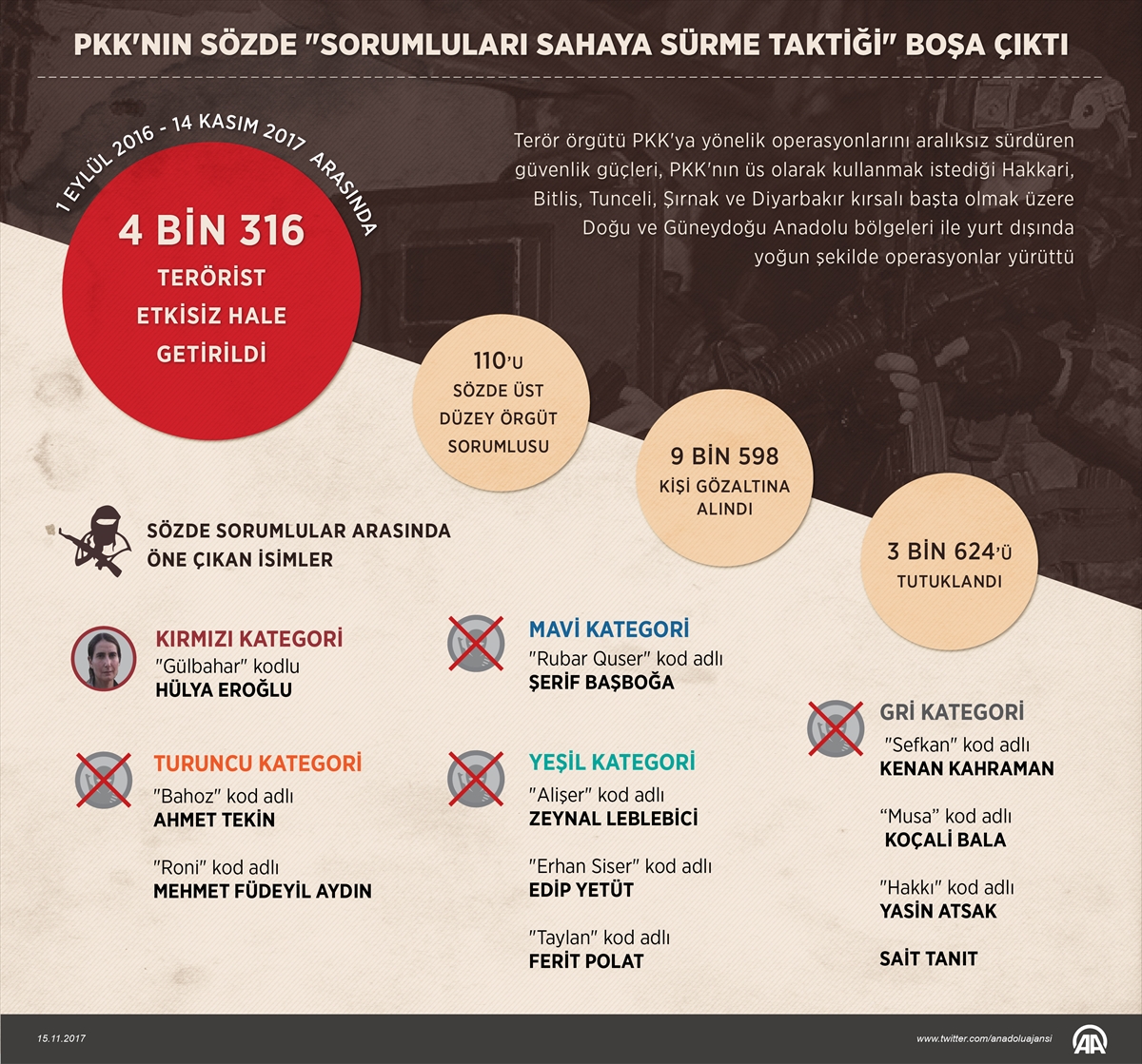 Sözde liderlerini sahaya süren PKK bozguna uğradı