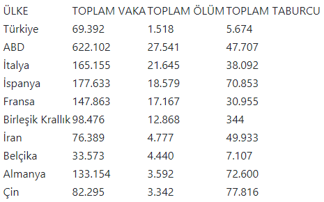 İletişim Başkanlığı dünya genelindeki koronavirüs vaka durumunu açıkladı