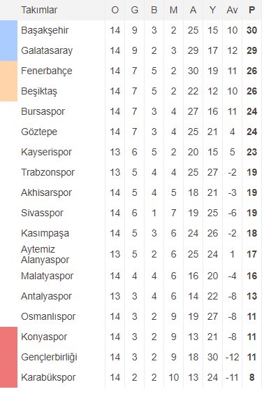 Devreye 3 hafta kala Süper Lig'de puan durumu ve fikstür