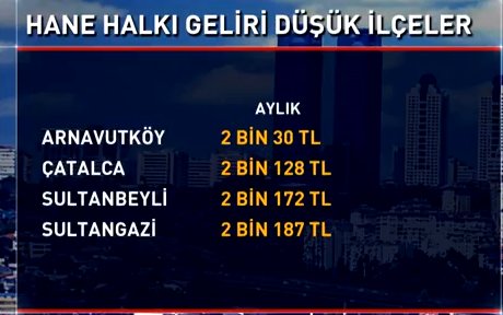 İstanbul'un en zengin ve en fakir ilçeleri