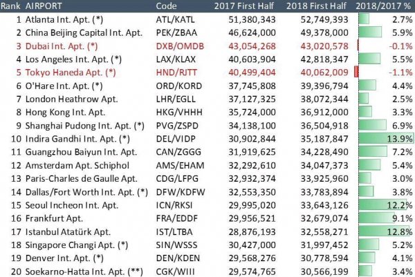 Atatürk Havalimanı 2018'de rekor yolcu sayısına koşuyor