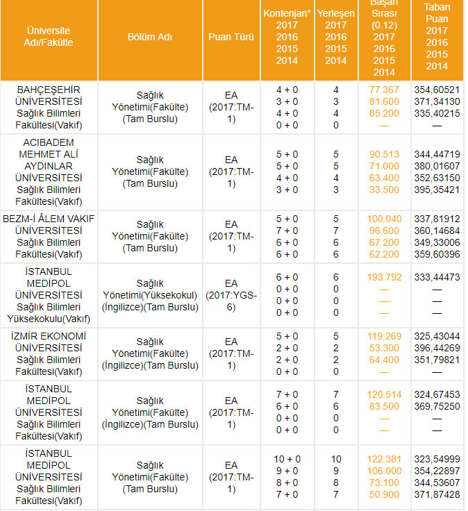 2018 2017 2 ve 4 yıllık sağlık bölümü başarı sıralaması | Sağlık yönetimi bölümü devlet ve özel üniversiteleri, taban puanları