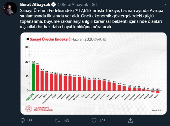 Bakan Albayrak: Türkiye, Sanayi Üretimi Endeksi'ndeki artışla Avrupa sıralamasında ilk sırada yer aldı