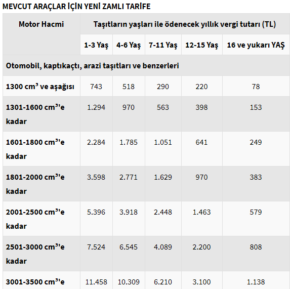 Yeni MTV oranları ne kadar oldu? (Hangi araç ne kadar MTV ödeyecek?)