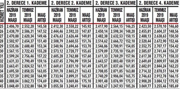 İşte emekli memurun zamlı temmuz maaşı