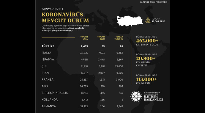 İletişim Başkanlığı, dünya genelindeki koronavirüs vaka durumunu açıkladı