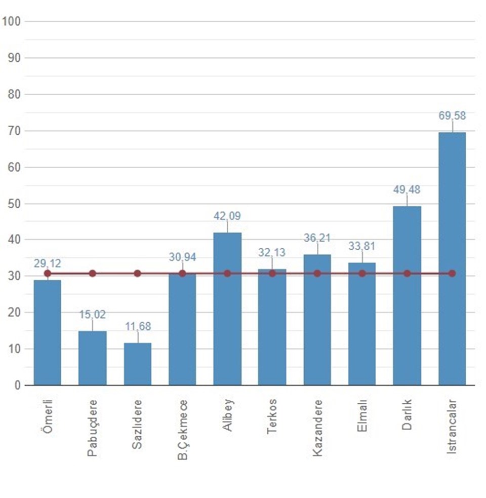 İstanbul'da baraj doluluk oranlarında son durum: Yüzde 30,77'ye yükseldi