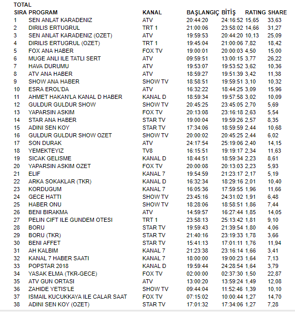 Kıran kırana rekabetin yaşandığı çarşamba gecesinde reytingler belli oldu! İşte kazanan