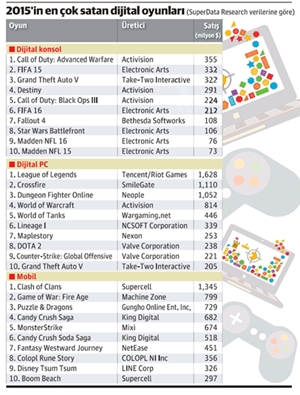Dijital video oyun pazarından akıl almaz yükseliş