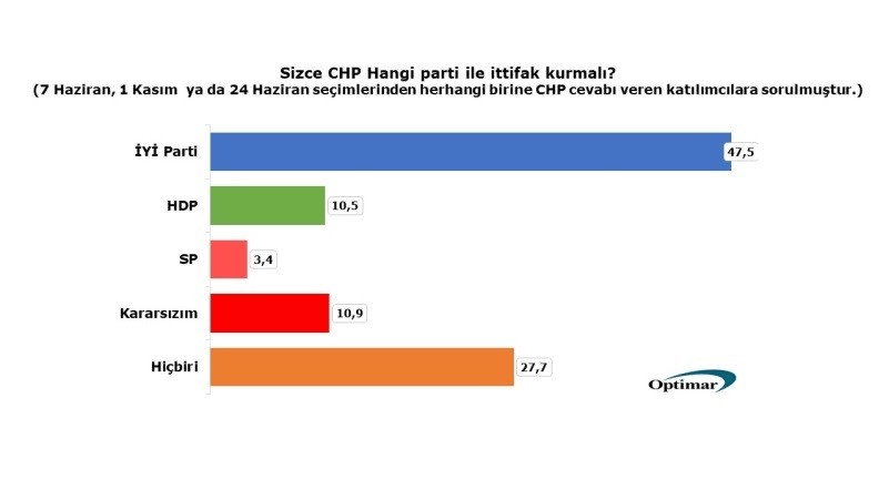 CHP tabanı, HDP ve SP ile ittifak istemiyor
