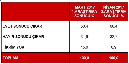 Denge Araştırma'dan son referandum anketi
