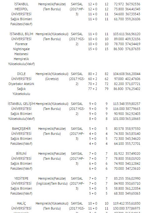 2018 2 yıllık SAĞLIK BÖLÜMLERİ taban ve tavan puanları sıralamaları | 2 yıllık hemşirelik bölümleri
