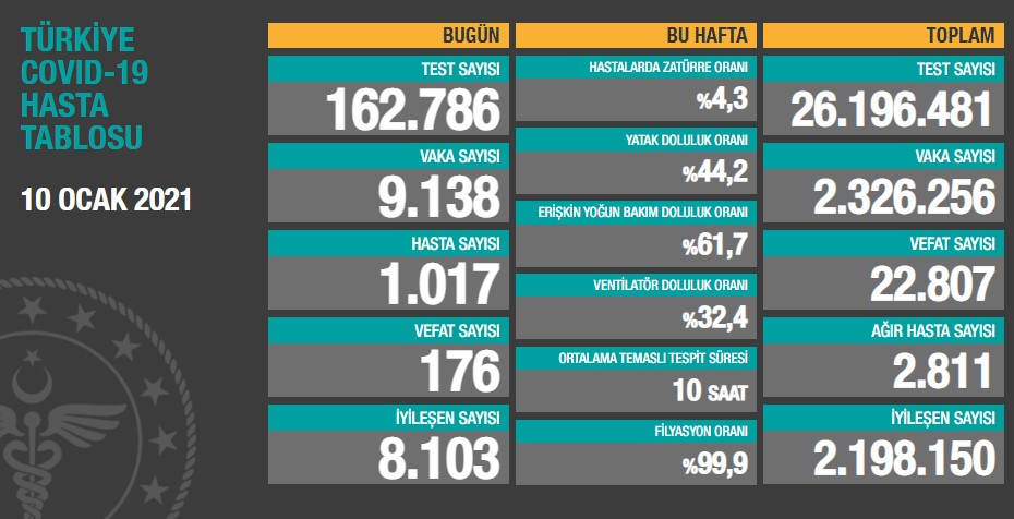 Günlük koronavirüs verileri açıklandı