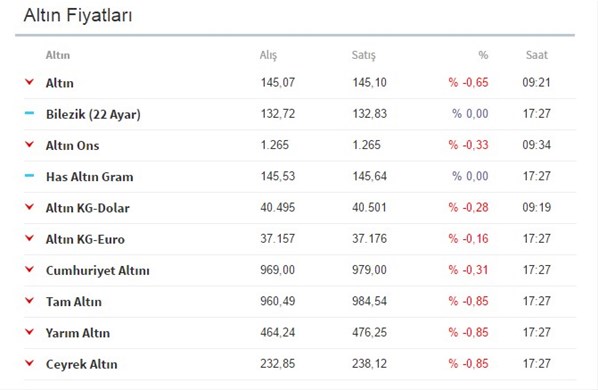 Altında şok düşüş! Kapalıçarşı çeyrek altın...