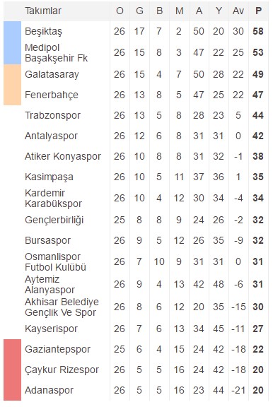 Süper Lig'de zirve iyice kızıştı