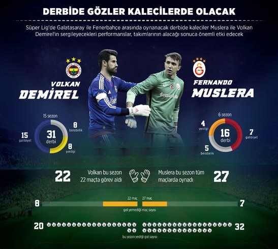 Derbinin sonucu kalecilere bağlı