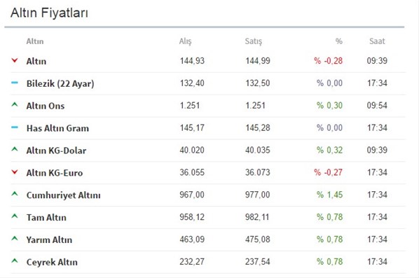 Altın fiyatları bugün ne kadar?