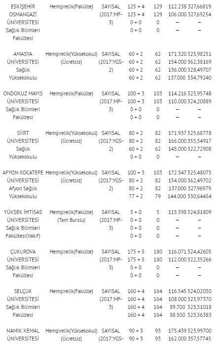 2018 2 yıllık SAĞLIK BÖLÜMLERİ taban ve tavan puanları sıralamaları | 2 yıllık hemşirelik bölümleri