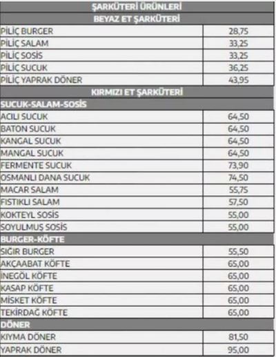 Et ve Süt Kurumu'ndan kırmız et ve tavuk ürünlerine yüzde 48 zam