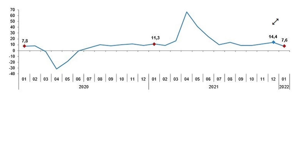 Sanayide çarklar dönüyor! Üretim yıllık yüzde 7,6 arttı