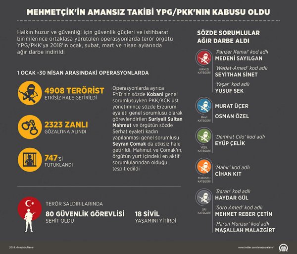 Mehmetçik YPG/PKK'nın kâbusu oldu