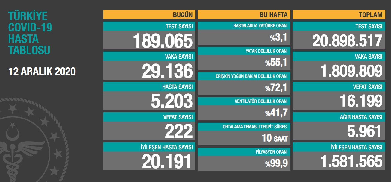 Günlük koronavirüs verileri açıklandı