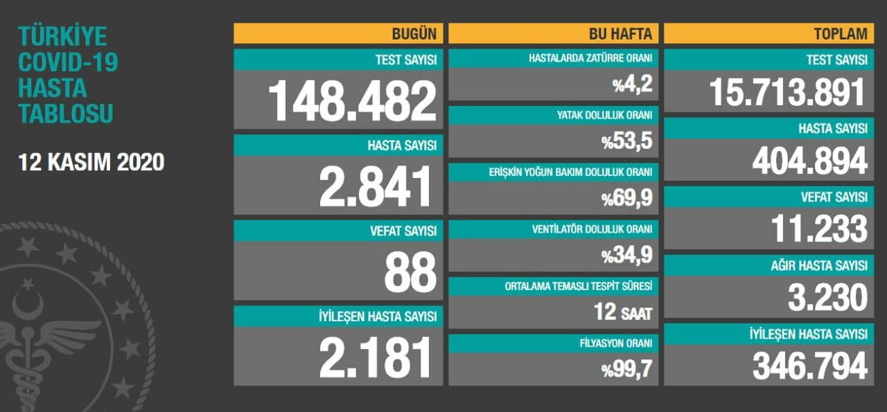 Günlük koronavirüs verileri açıklandı
