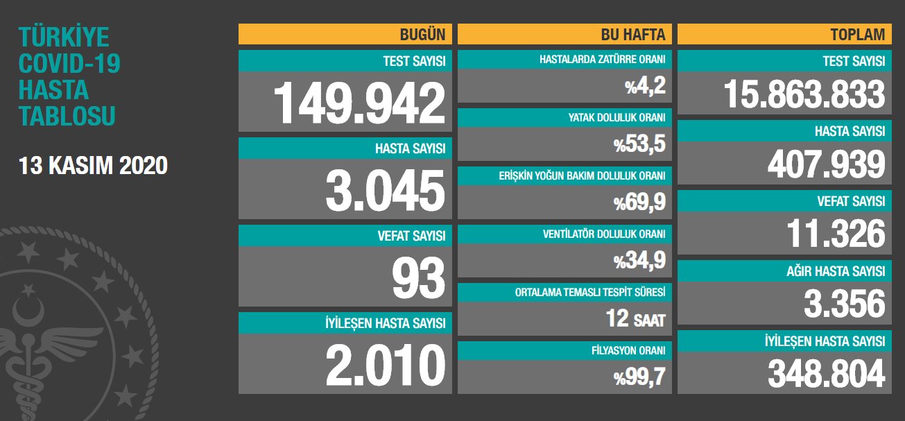 Günlük koronavirüs verileri açıklandı