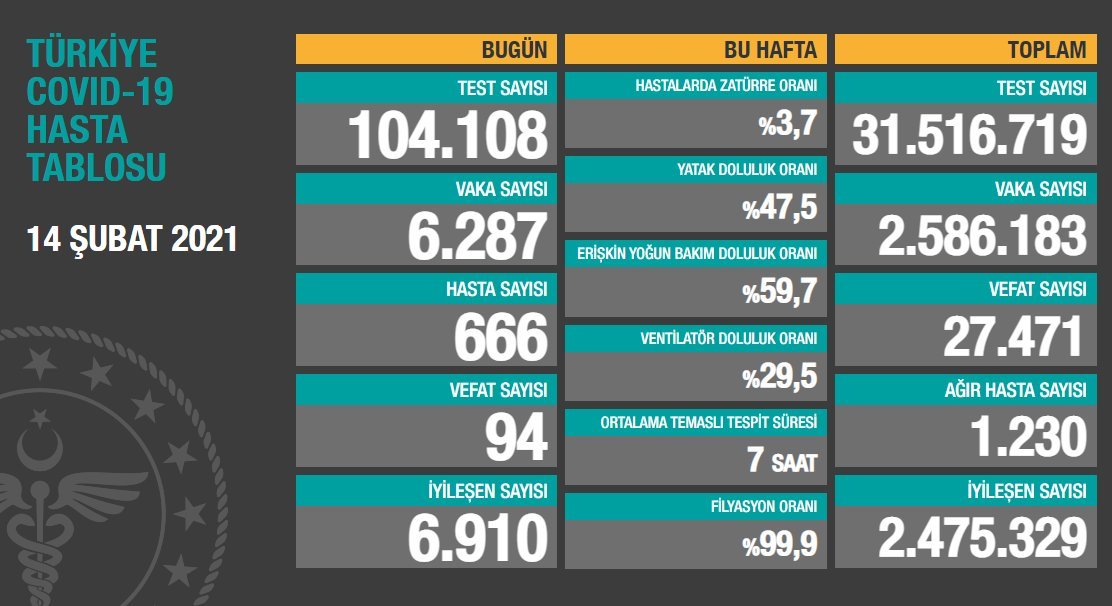 Günlük koronavirüs verileri açıklandı