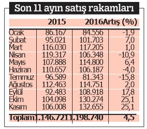 Kasım'da 132 bin ev satıldı