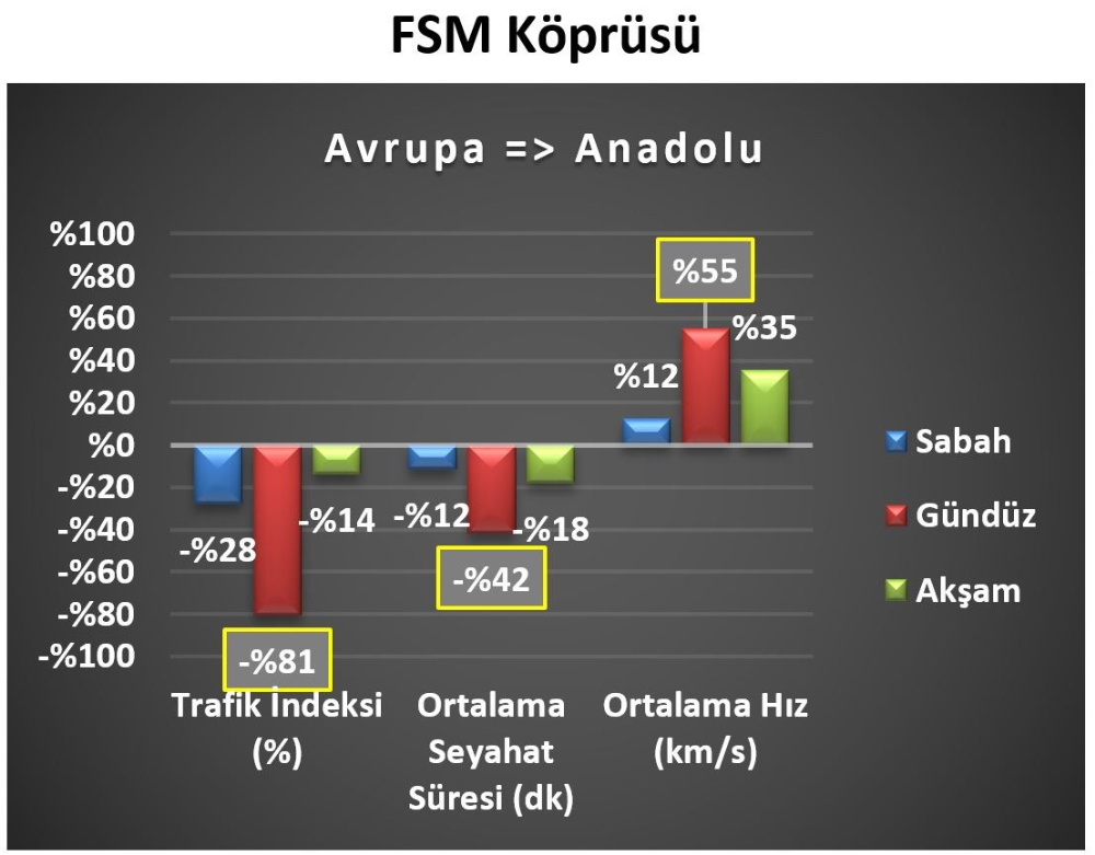 3. Köprü ve Avrasya Tüneli İstanbul trafiğini rahatlattı