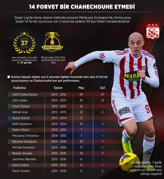 14 forvet bir Chahechouhe etmedi