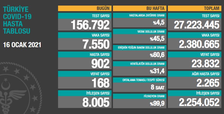 Günlük koronavirüs verileri açıklandı