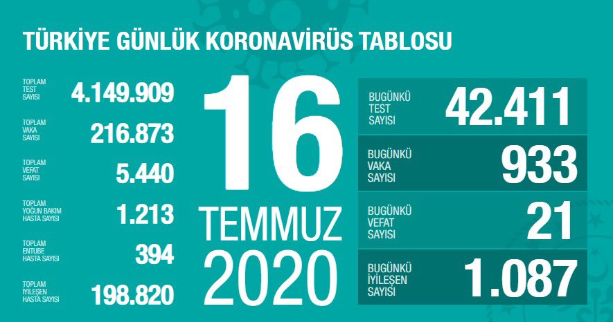 Türkiye'de Covid-19'dan iyileşenlerin sayısı 198 bin 820 oldu Türkiye'de Covid-19'dan iyileşenlerin sayısı 198 bin 820 oldu