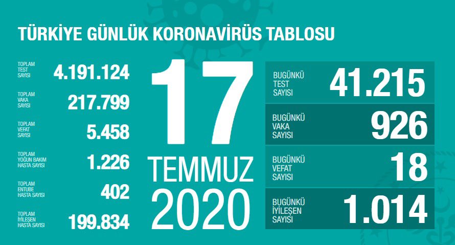 Türkiye'de son 24 saatte 926 kişiye Covid-19 tanısı konuldu