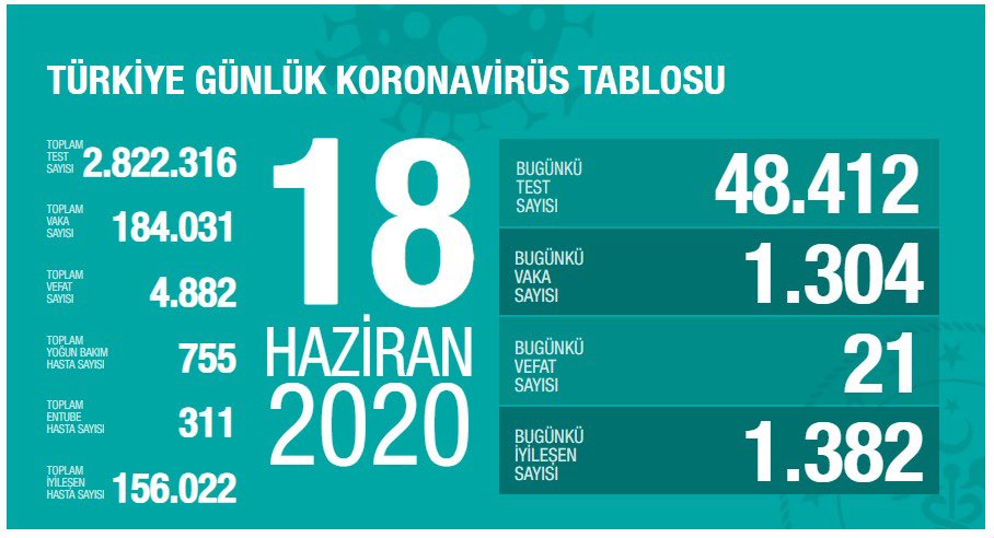 Türkiye'de son 24 saatte Covid-19 tedavisi tamamlananların sayısı 156 bini geçti