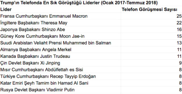 Telefonda en çok Erdoğan ile görüşen lider belli oldu