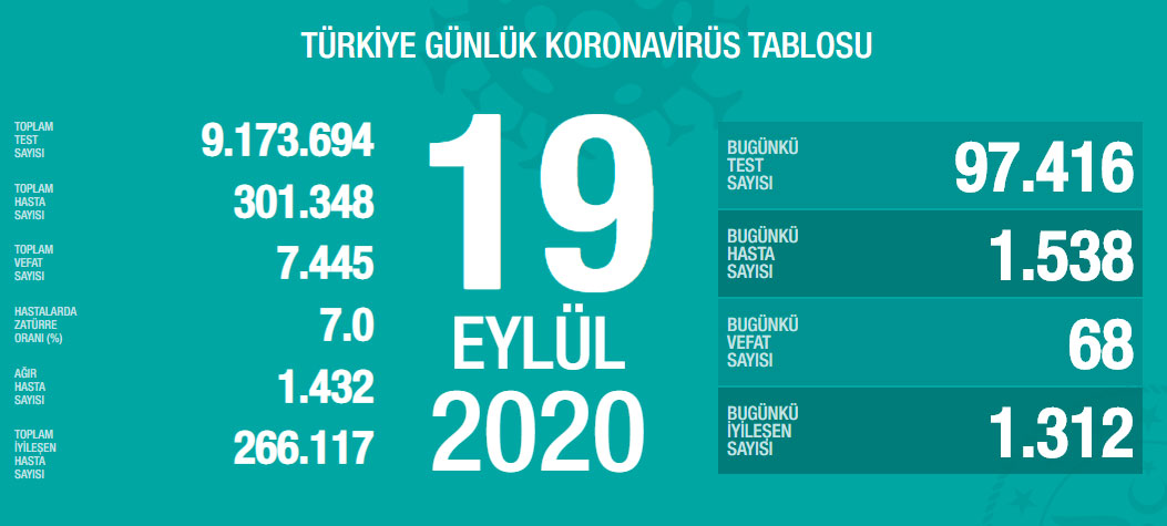 Türkiye'de Covid-19'dan bugün 68 kişi hayatını kaybetti