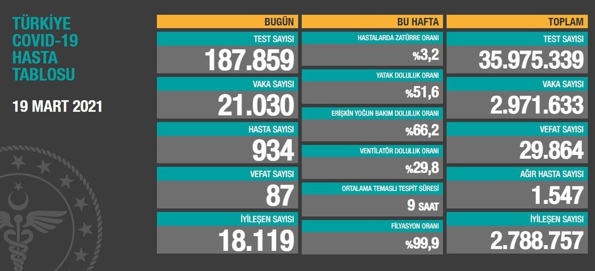 Günlük koronavirüs verileri açıklandı