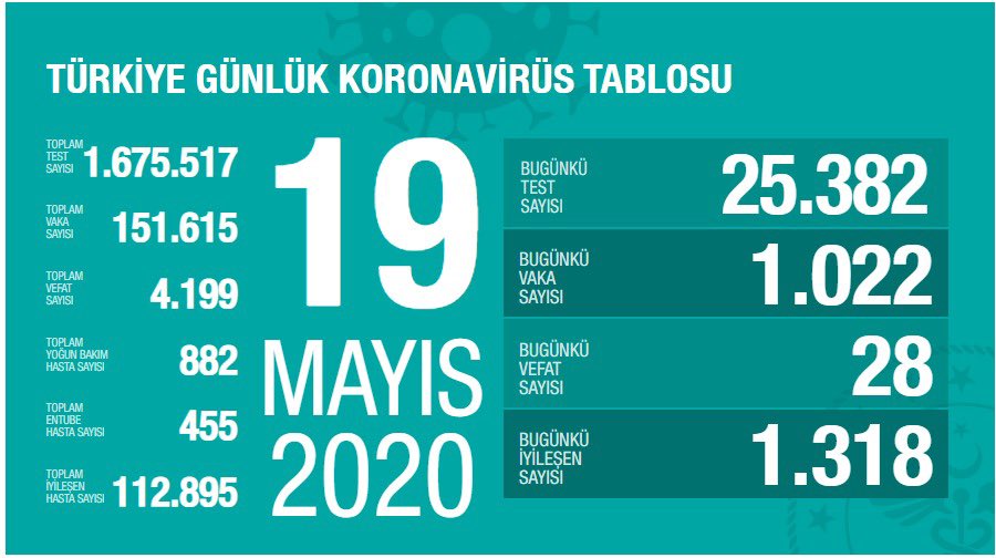 Türkiye'de Covid-19 tedavisi tamamlananların sayısı 112 bin 895 oldu
