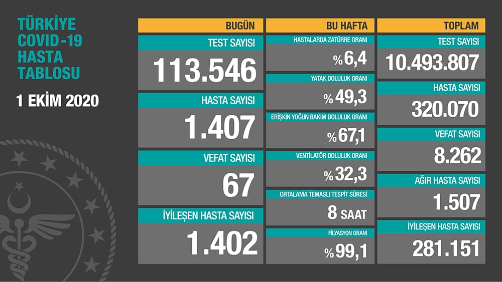 Türkiye'de Covid-19'dan bugün 67 kişi hayatını kaybetti