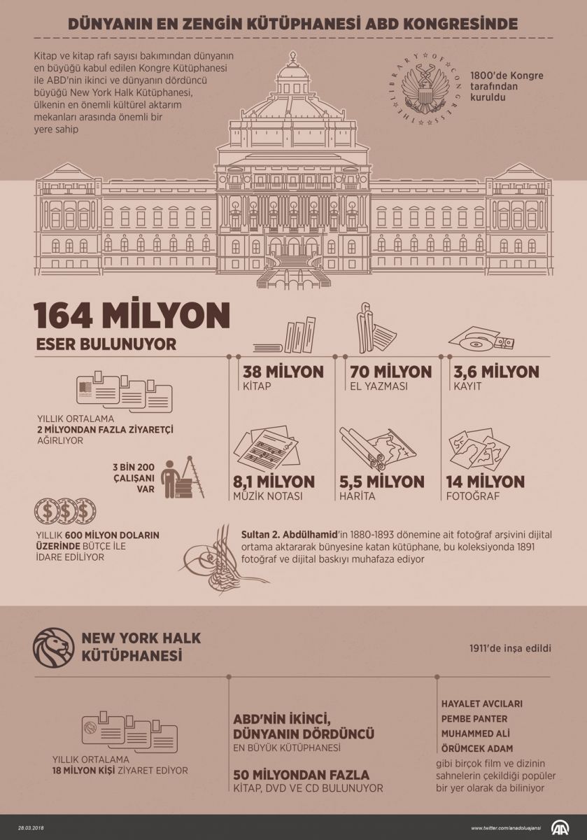 Dünyanın en zengin kütüphanesi ABD Kongresinde