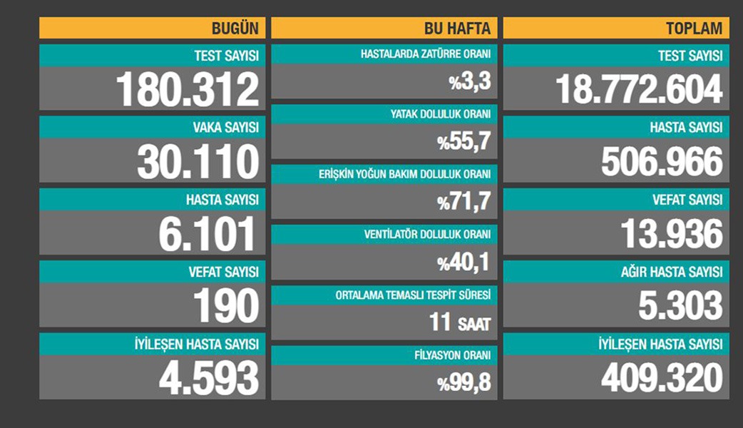 Günlük koronavirüs verileri açıklandı
