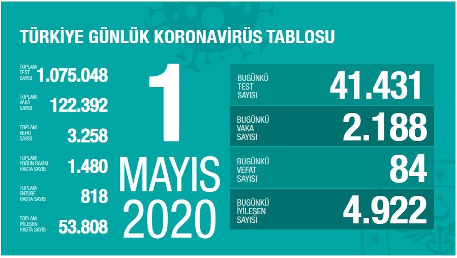 Sağlık Bakanı Koca: Son 24 saatte iyileşenler, yeni tanı konan hastaların 2,25 katı