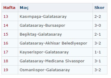 Hamzaoğlu'nun gerisinde kaldı