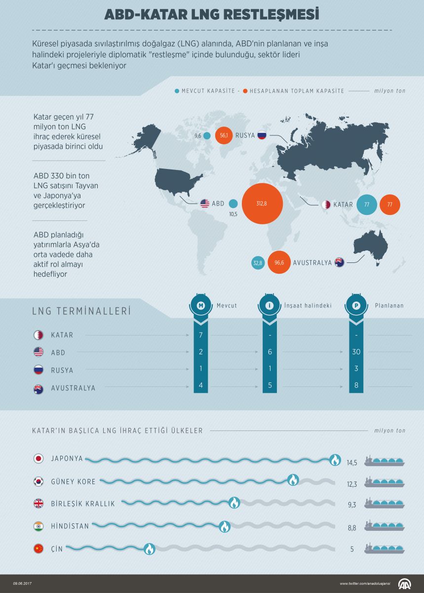 ABD Katar'ı LNG tahtından indirmek istiyor