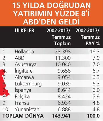 ABD’nin Türkiye’deki varlığı ve alacağı ne kadar?