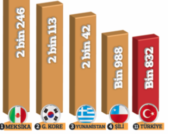 En ağır çalışanlar Meksika’da